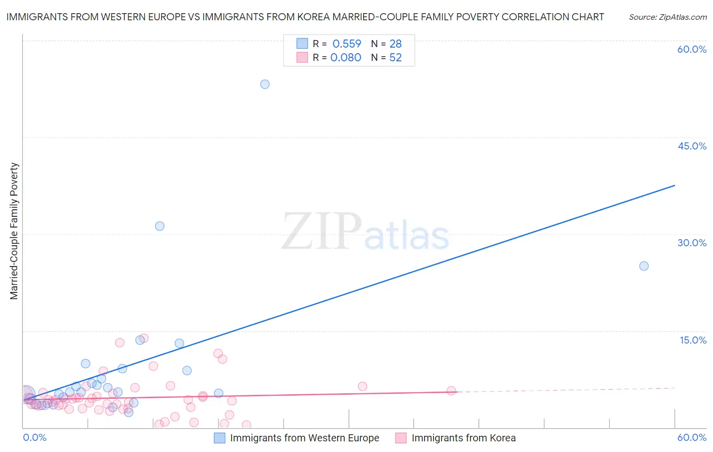 Immigrants from Western Europe vs Immigrants from Korea Married-Couple Family Poverty