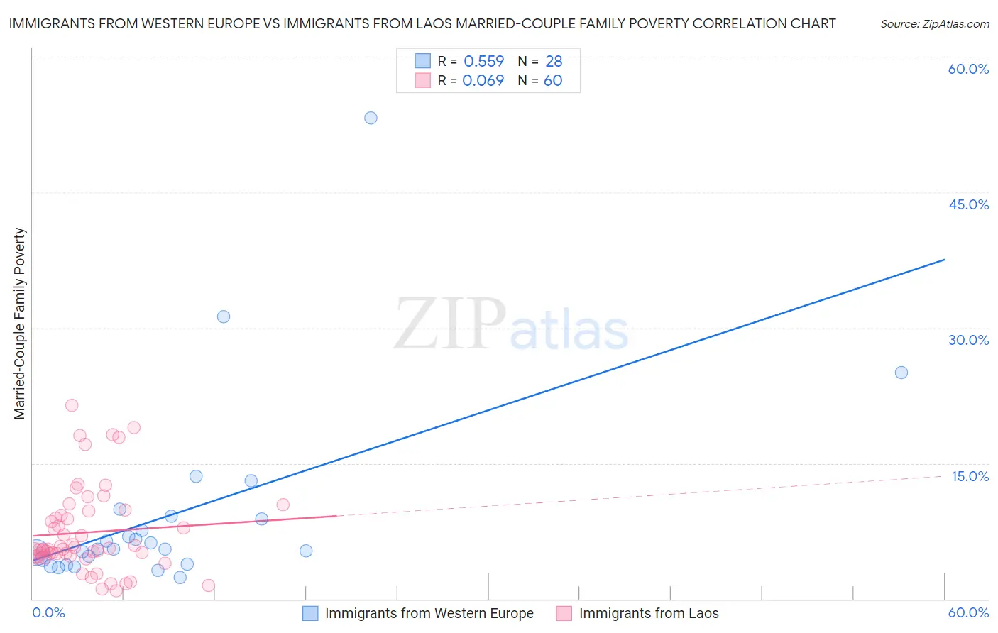 Immigrants from Western Europe vs Immigrants from Laos Married-Couple Family Poverty