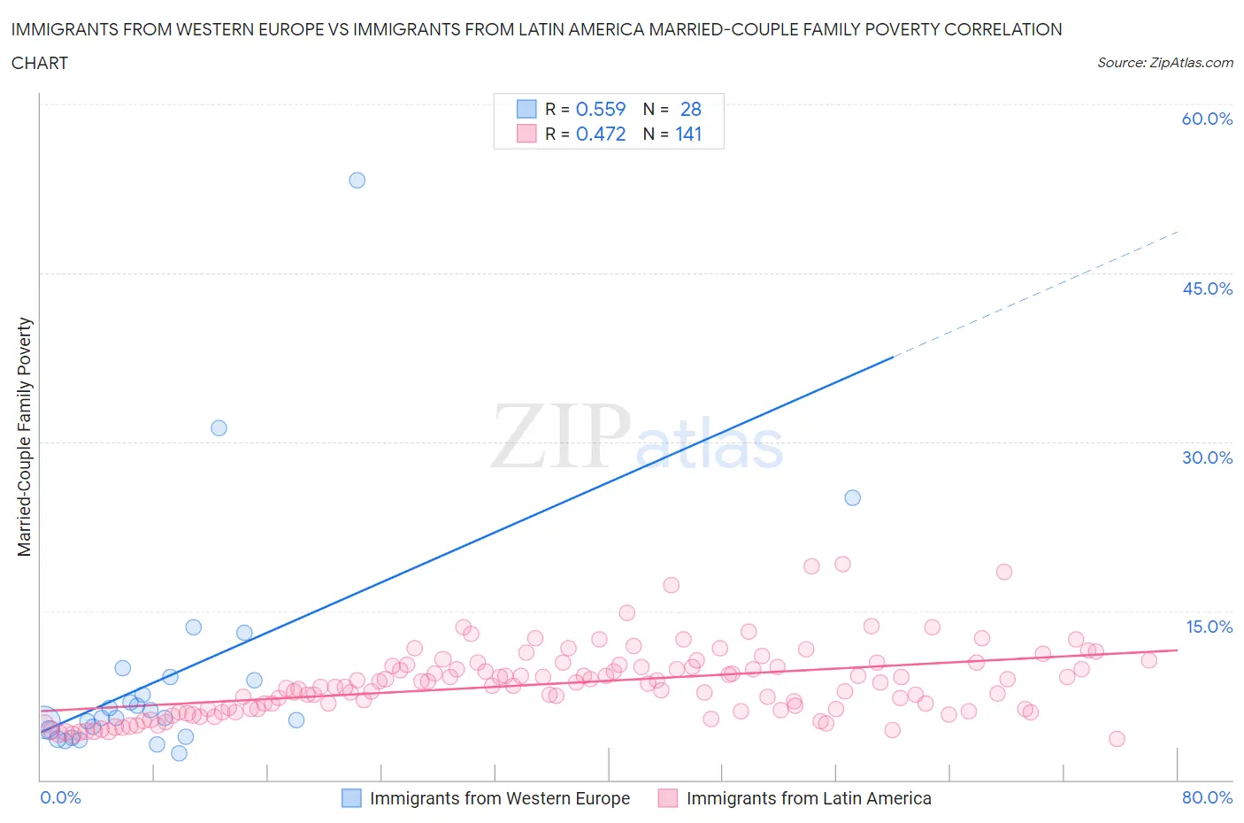 Immigrants from Western Europe vs Immigrants from Latin America Married-Couple Family Poverty