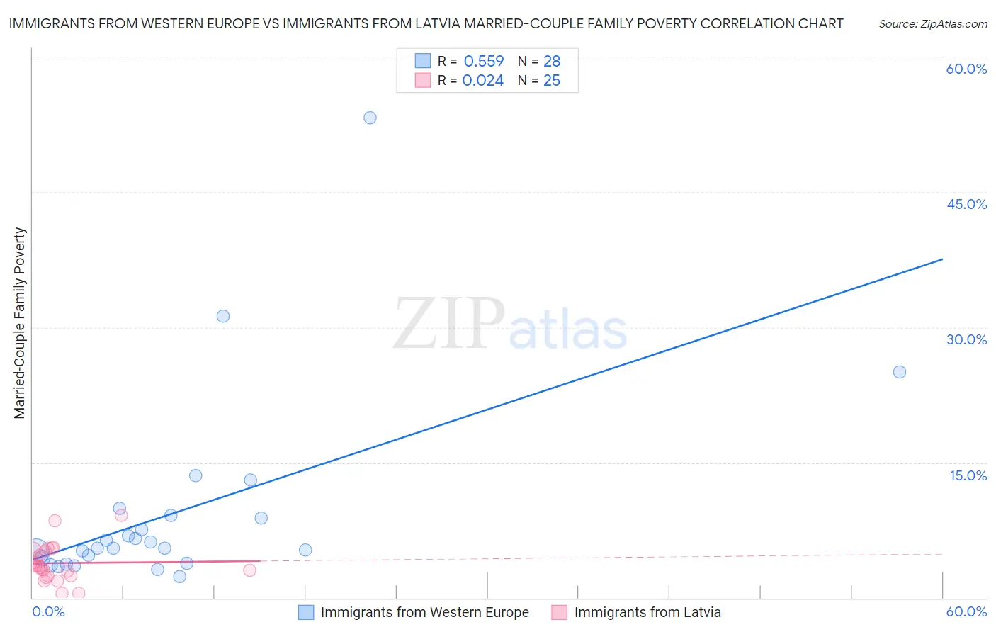 Immigrants from Western Europe vs Immigrants from Latvia Married-Couple Family Poverty