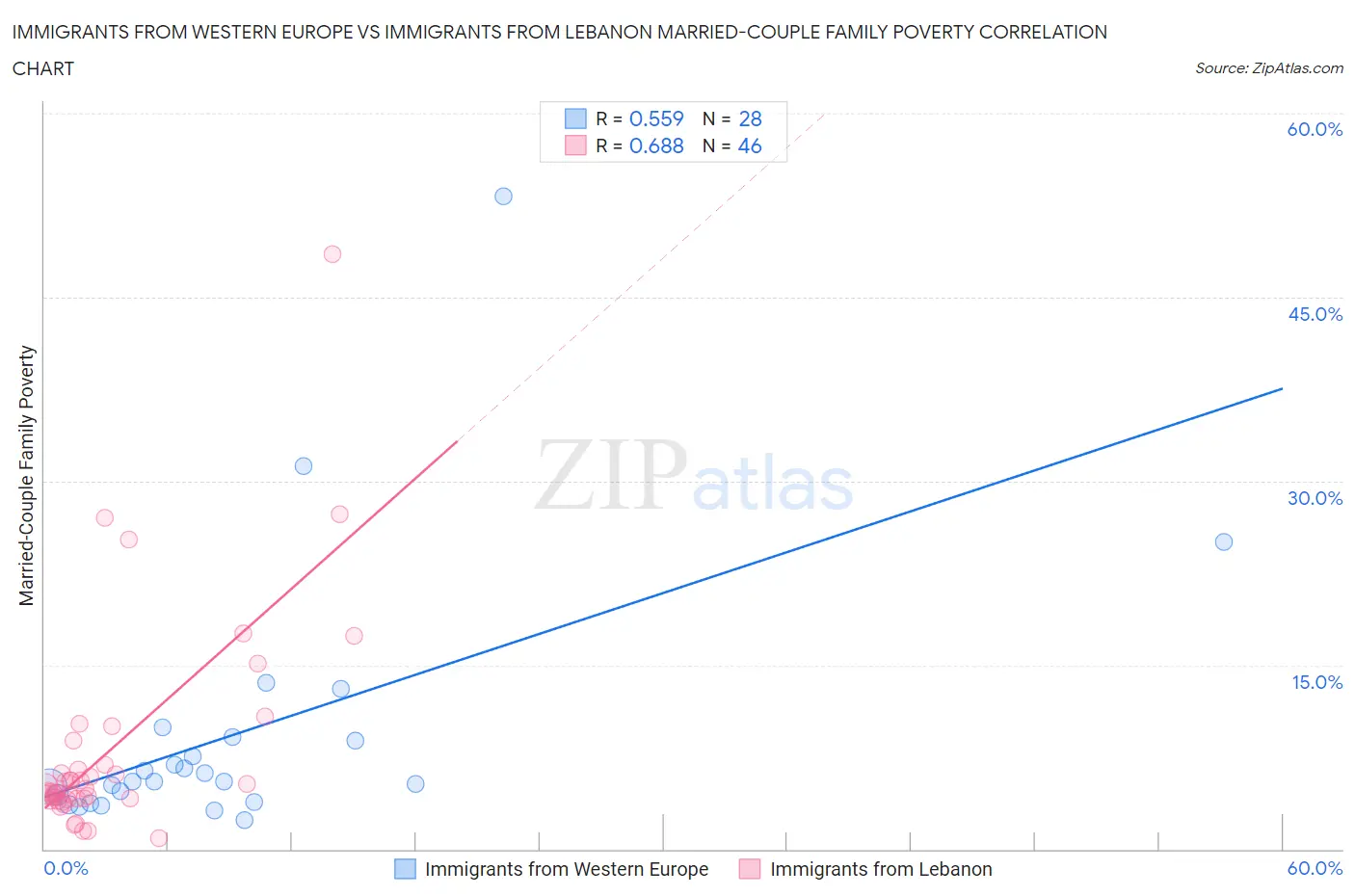 Immigrants from Western Europe vs Immigrants from Lebanon Married-Couple Family Poverty