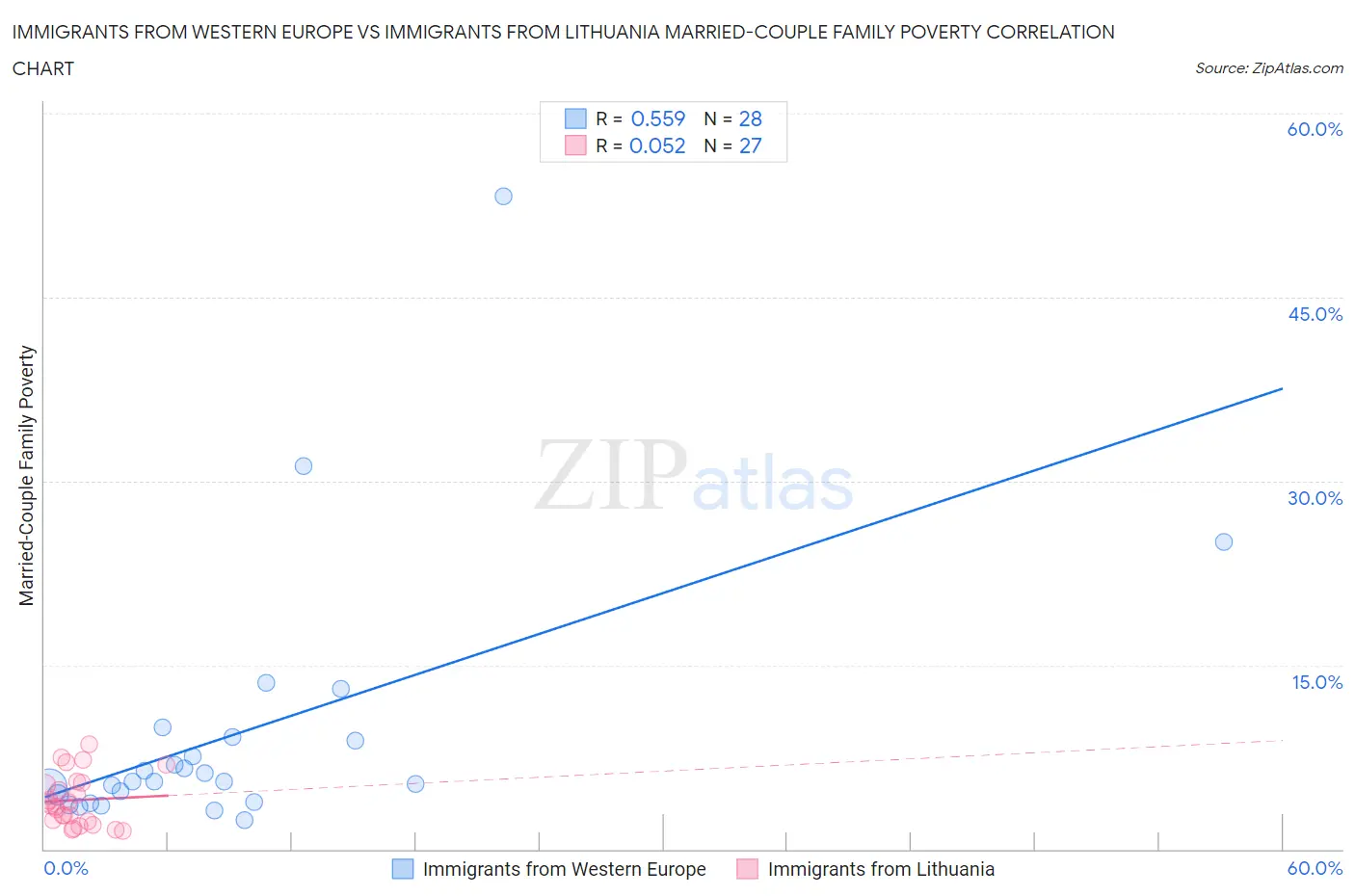 Immigrants from Western Europe vs Immigrants from Lithuania Married-Couple Family Poverty