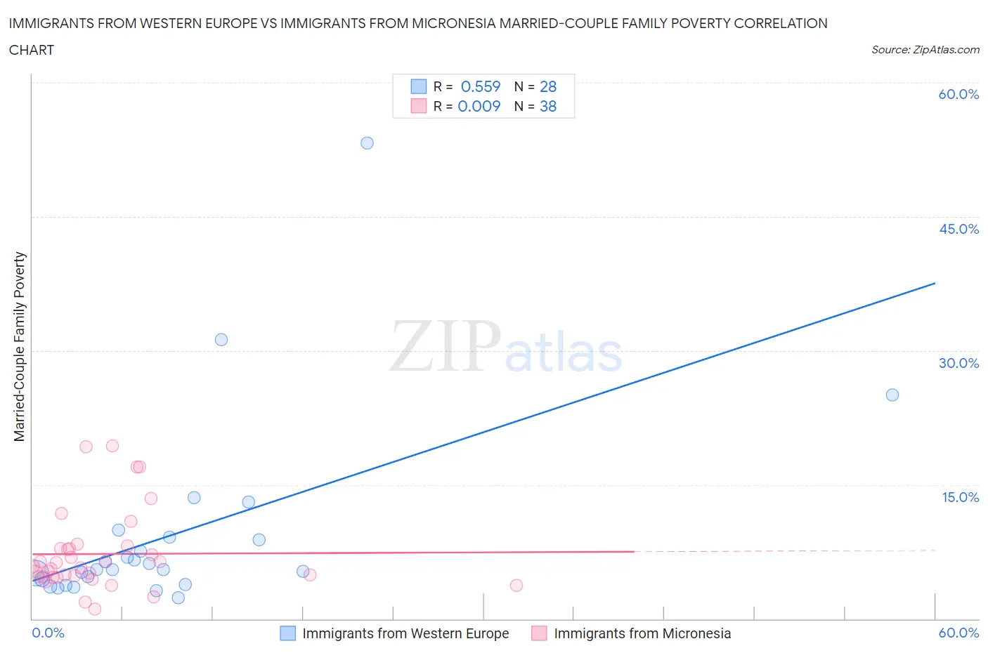 Immigrants from Western Europe vs Immigrants from Micronesia Married-Couple Family Poverty