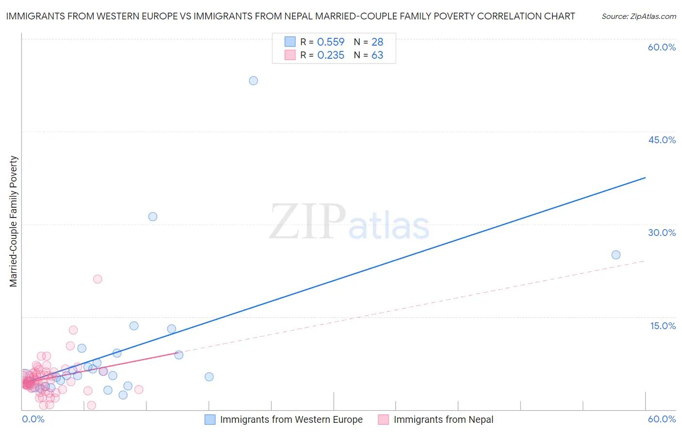 Immigrants from Western Europe vs Immigrants from Nepal Married-Couple Family Poverty