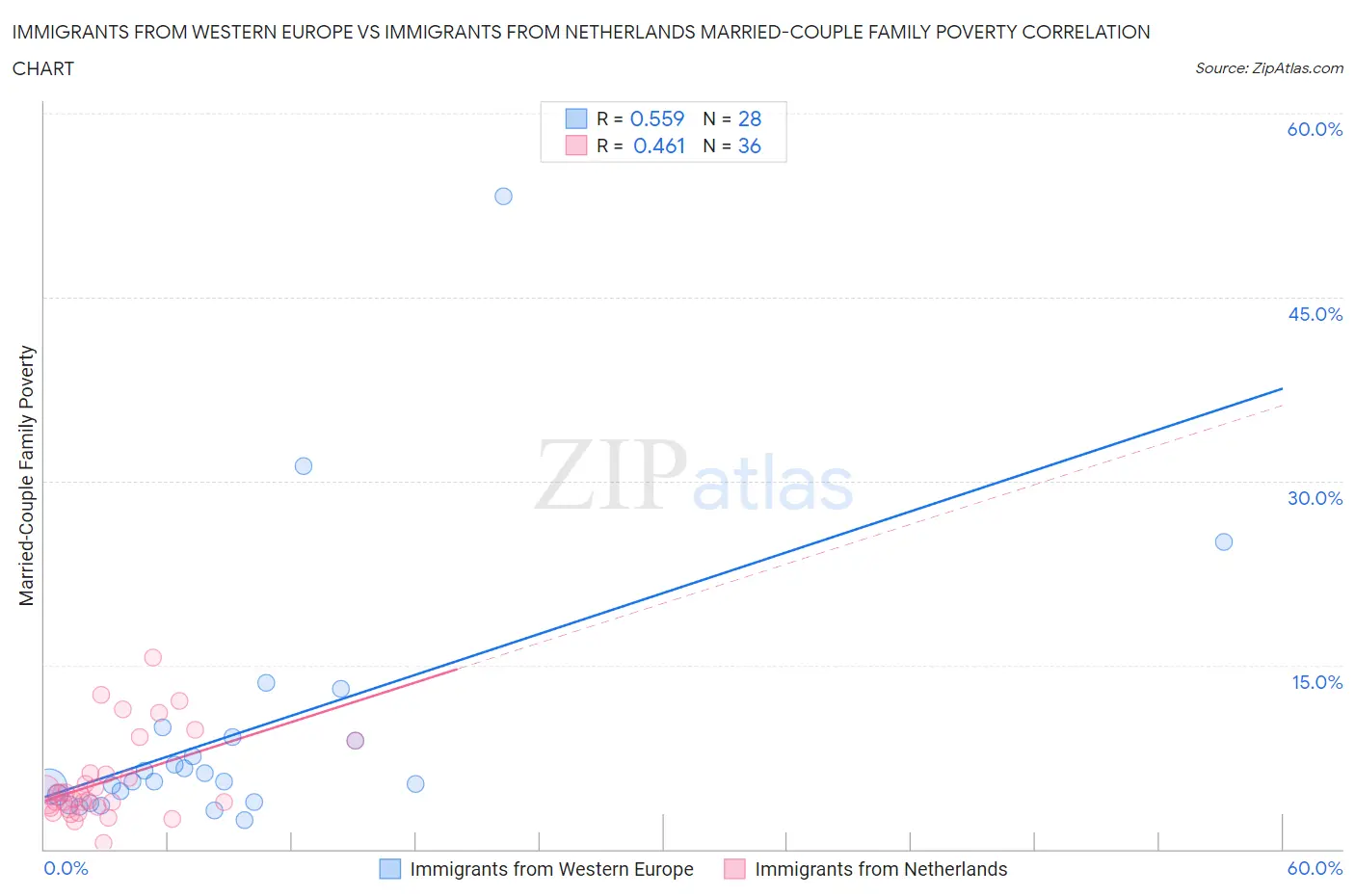 Immigrants from Western Europe vs Immigrants from Netherlands Married-Couple Family Poverty