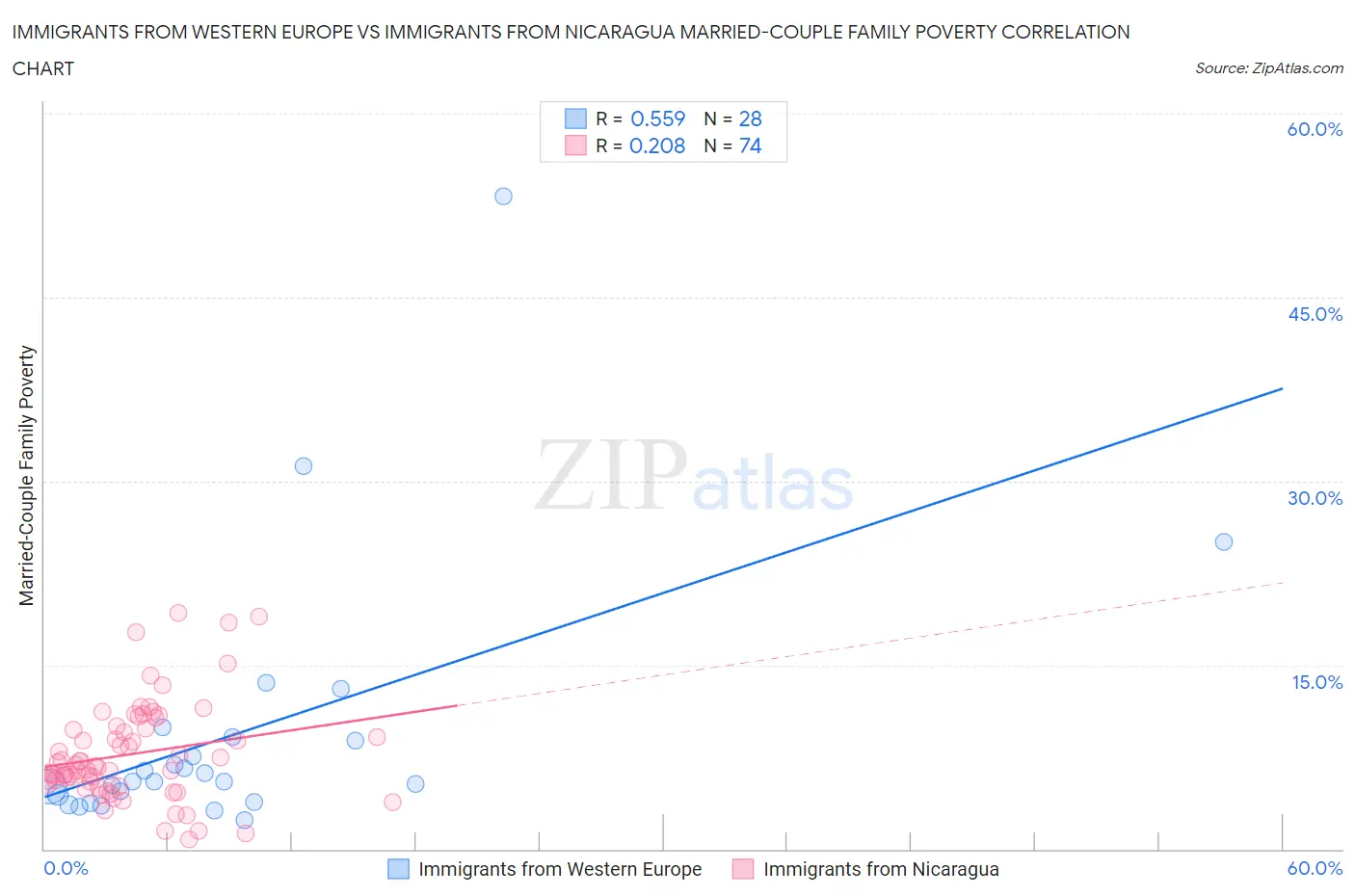 Immigrants from Western Europe vs Immigrants from Nicaragua Married-Couple Family Poverty