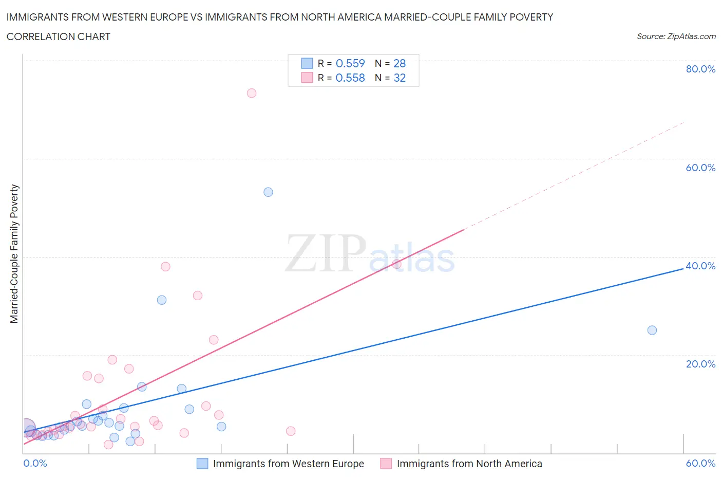Immigrants from Western Europe vs Immigrants from North America Married-Couple Family Poverty