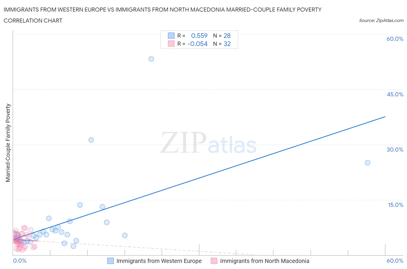 Immigrants from Western Europe vs Immigrants from North Macedonia Married-Couple Family Poverty