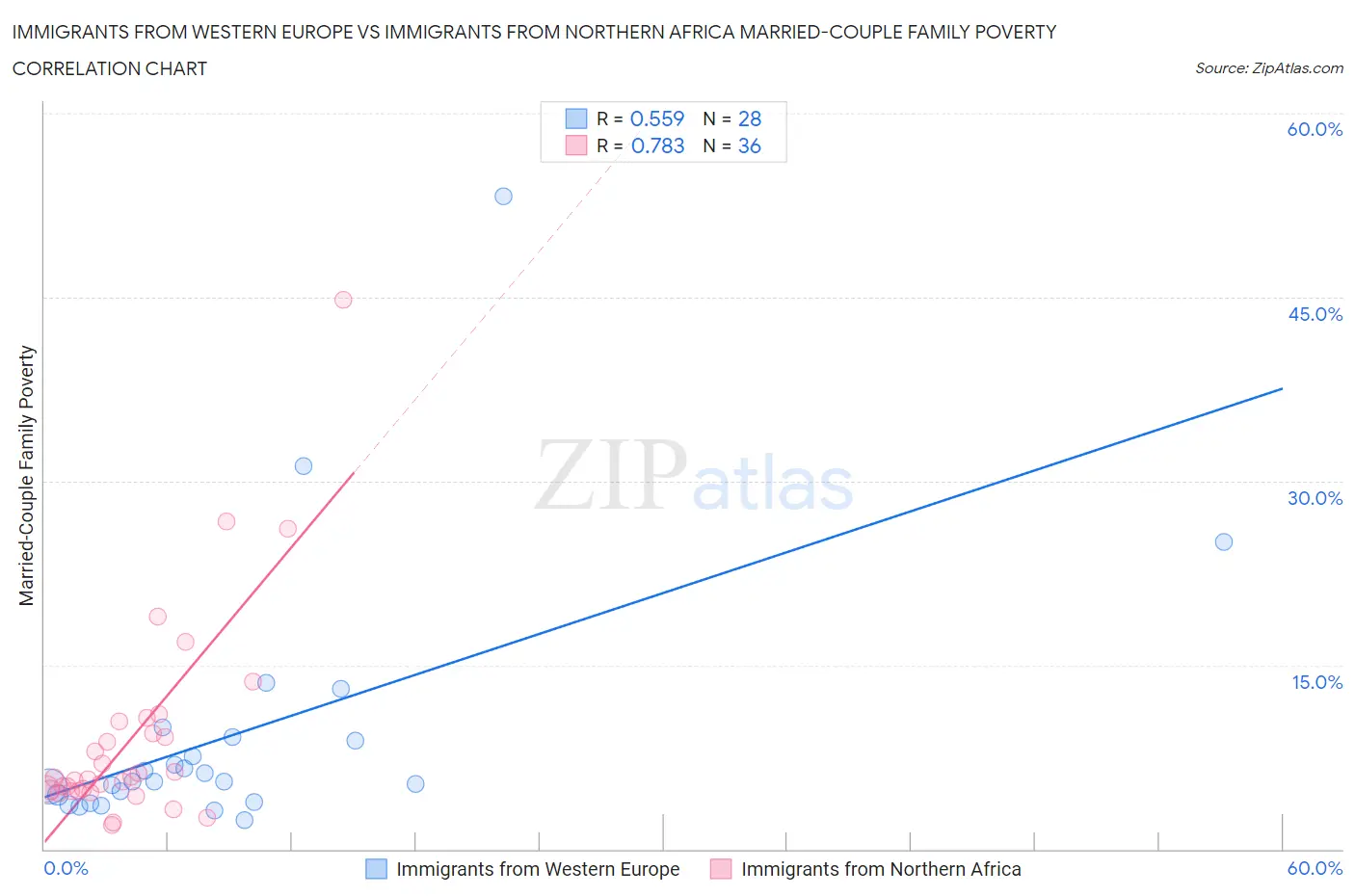 Immigrants from Western Europe vs Immigrants from Northern Africa Married-Couple Family Poverty