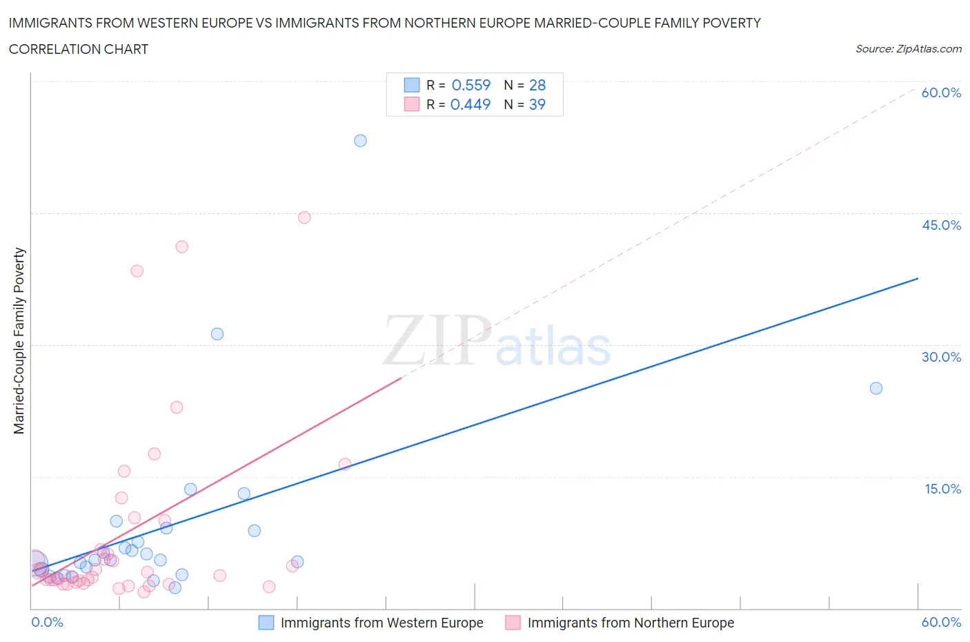 Immigrants from Western Europe vs Immigrants from Northern Europe Married-Couple Family Poverty
