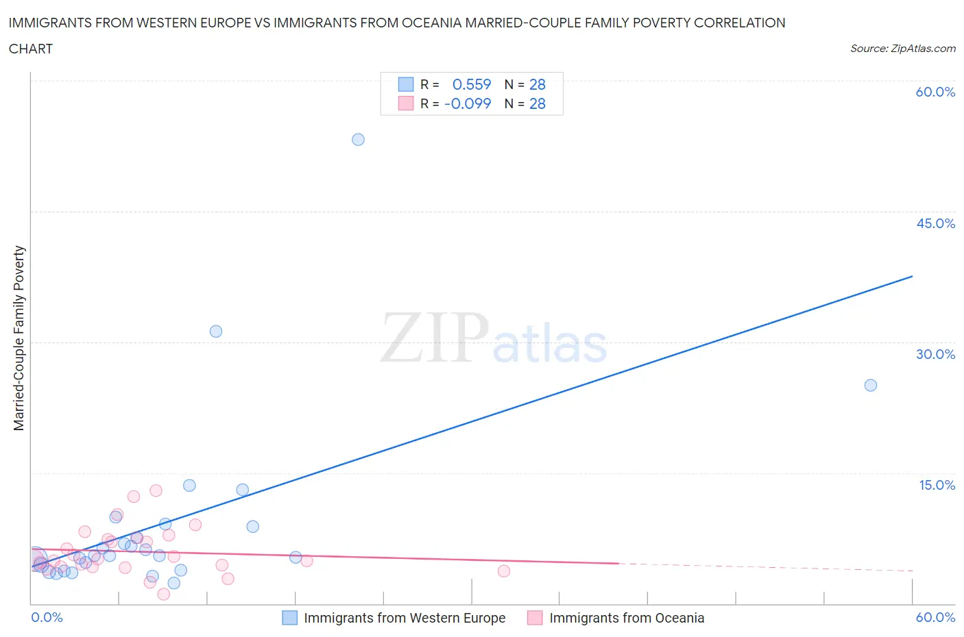 Immigrants from Western Europe vs Immigrants from Oceania Married-Couple Family Poverty
