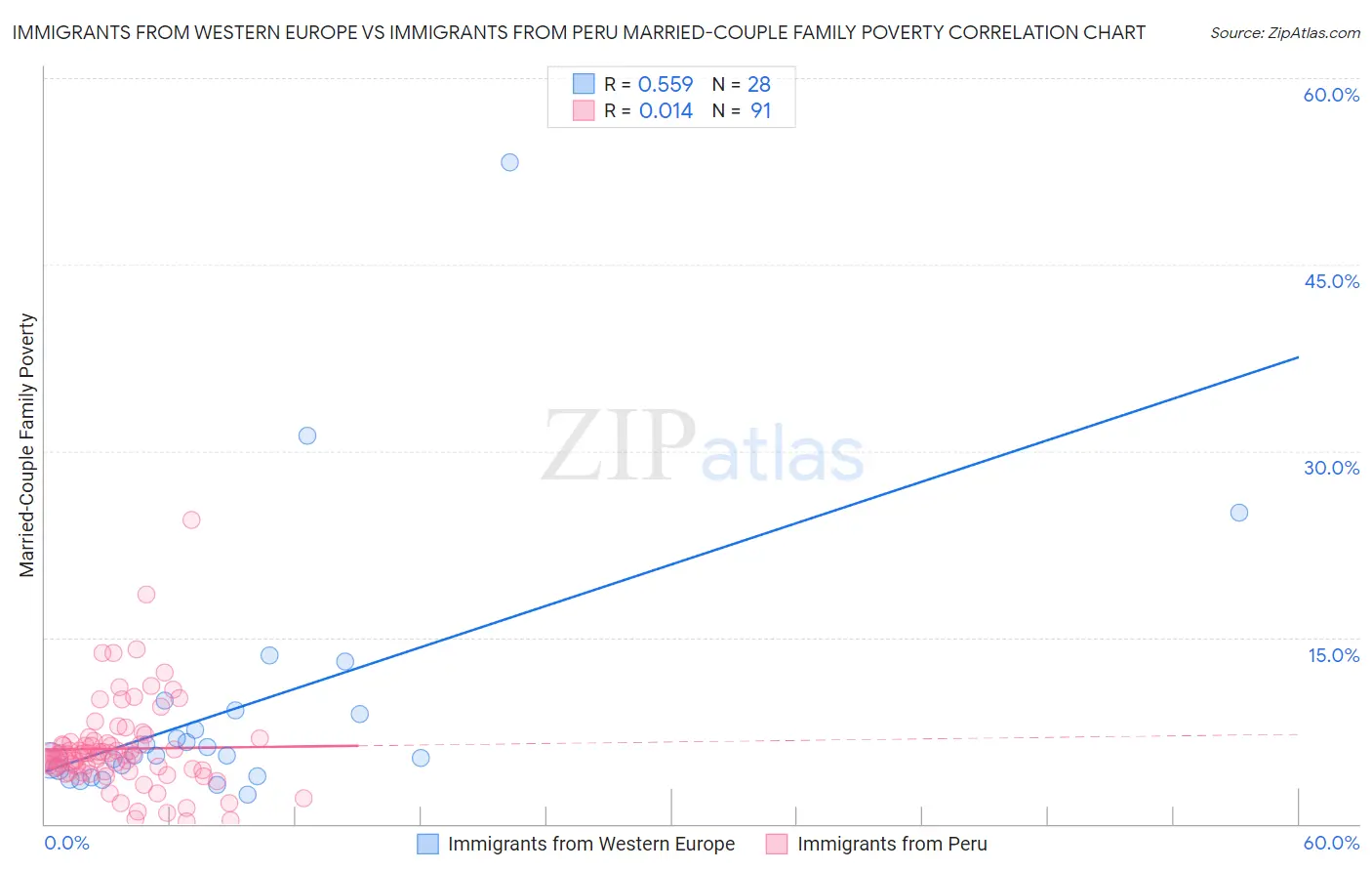 Immigrants from Western Europe vs Immigrants from Peru Married-Couple Family Poverty