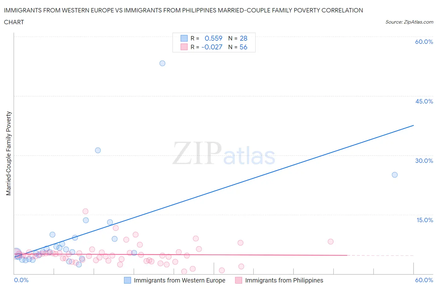 Immigrants from Western Europe vs Immigrants from Philippines Married-Couple Family Poverty