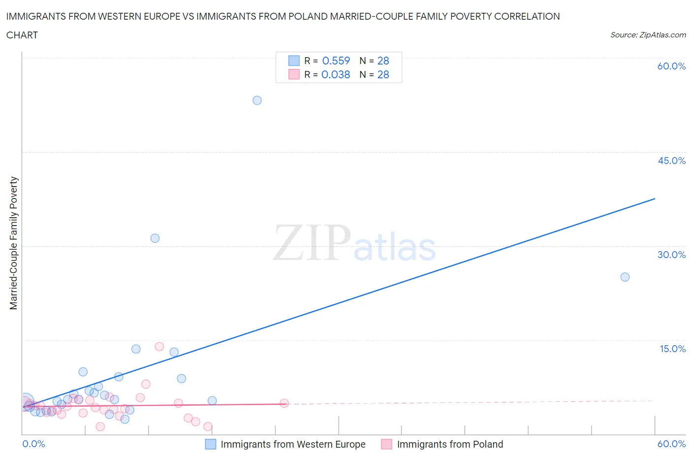 Immigrants from Western Europe vs Immigrants from Poland Married-Couple Family Poverty