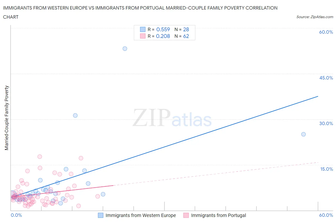 Immigrants from Western Europe vs Immigrants from Portugal Married-Couple Family Poverty