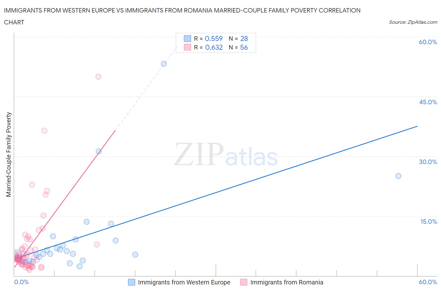 Immigrants from Western Europe vs Immigrants from Romania Married-Couple Family Poverty