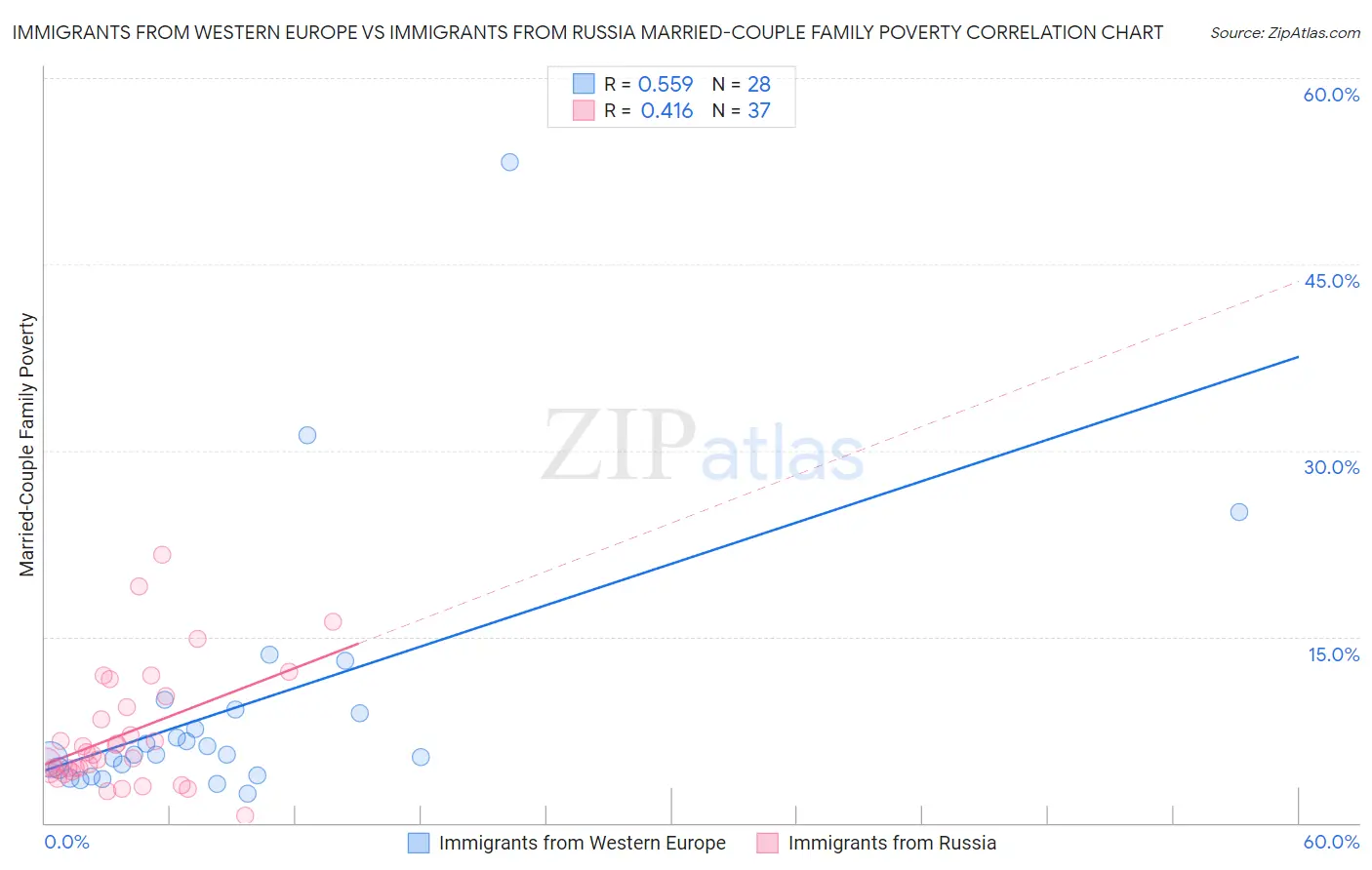 Immigrants from Western Europe vs Immigrants from Russia Married-Couple Family Poverty