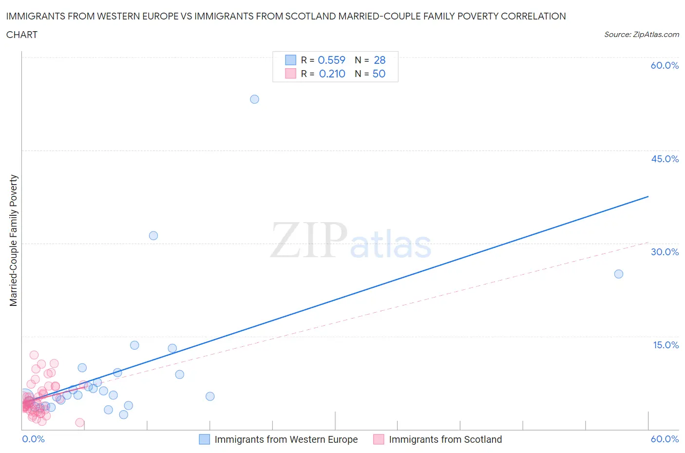 Immigrants from Western Europe vs Immigrants from Scotland Married-Couple Family Poverty