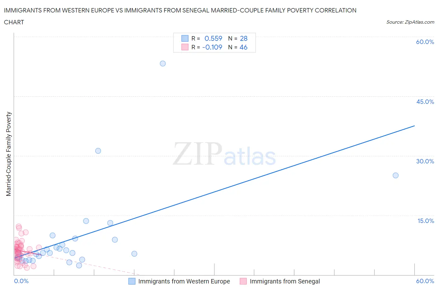 Immigrants from Western Europe vs Immigrants from Senegal Married-Couple Family Poverty