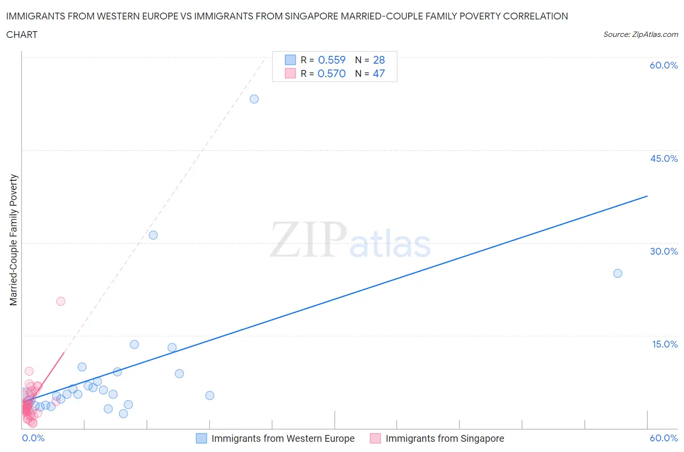 Immigrants from Western Europe vs Immigrants from Singapore Married-Couple Family Poverty