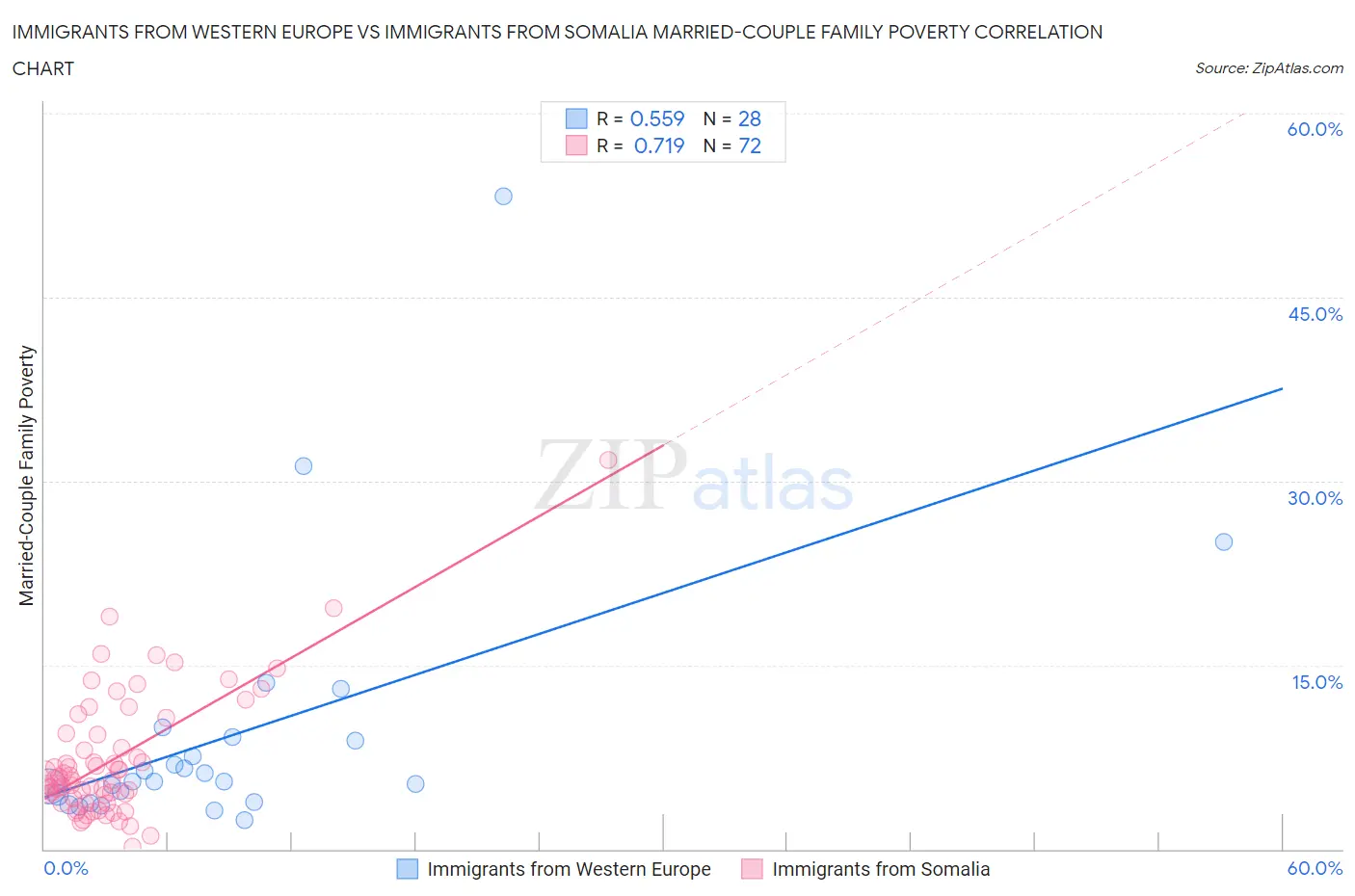 Immigrants from Western Europe vs Immigrants from Somalia Married-Couple Family Poverty