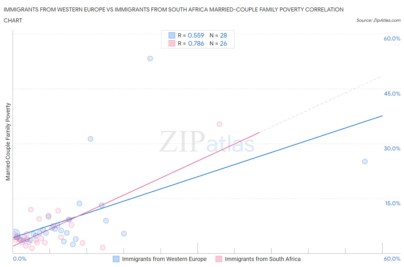 Immigrants from Western Europe vs Immigrants from South Africa Married-Couple Family Poverty