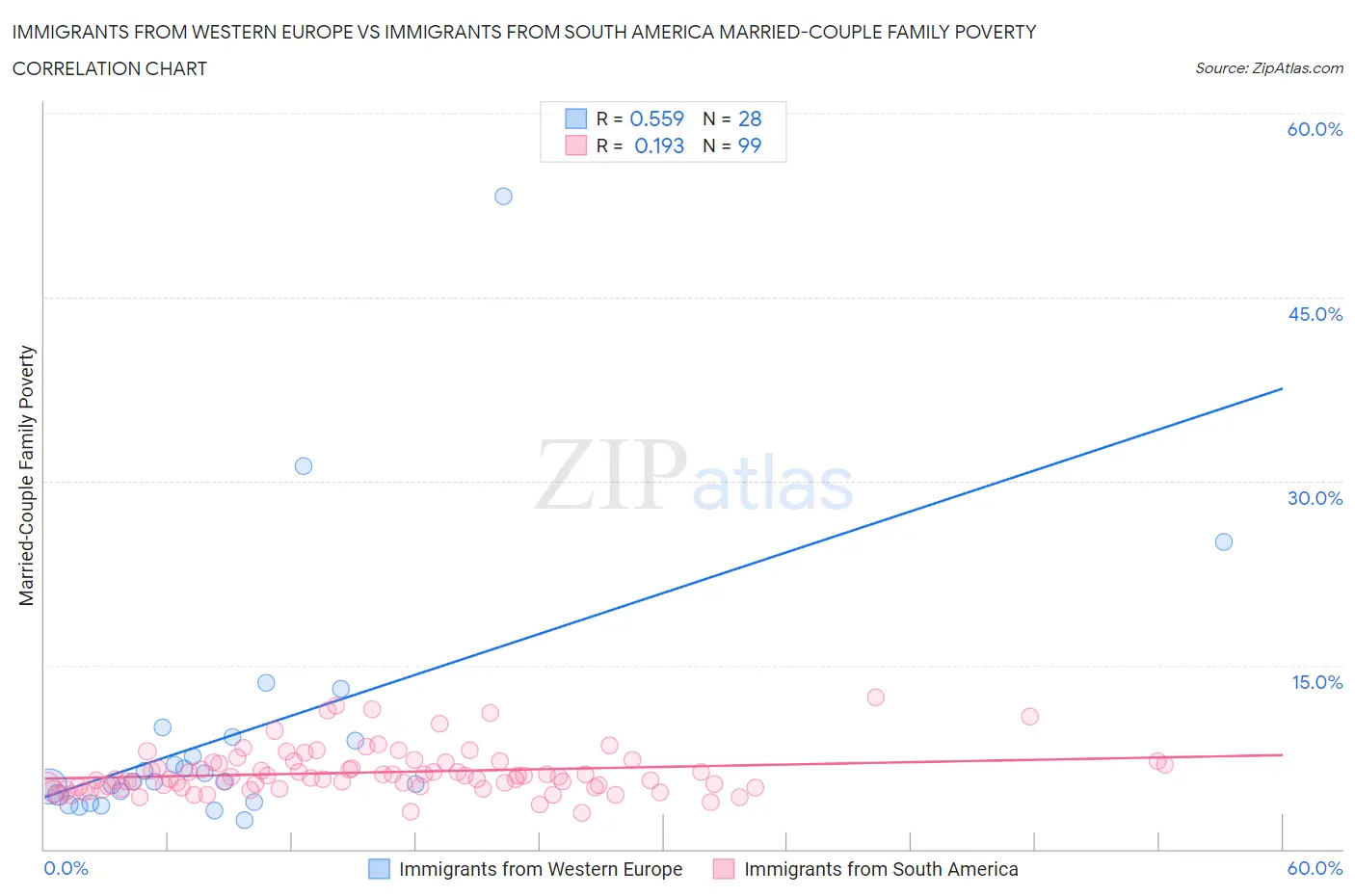 Immigrants from Western Europe vs Immigrants from South America Married-Couple Family Poverty