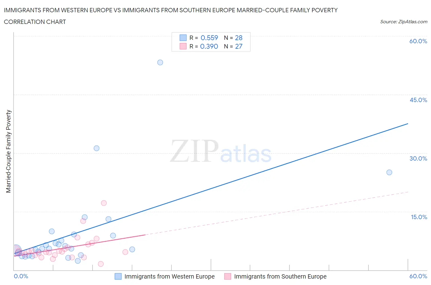 Immigrants from Western Europe vs Immigrants from Southern Europe Married-Couple Family Poverty