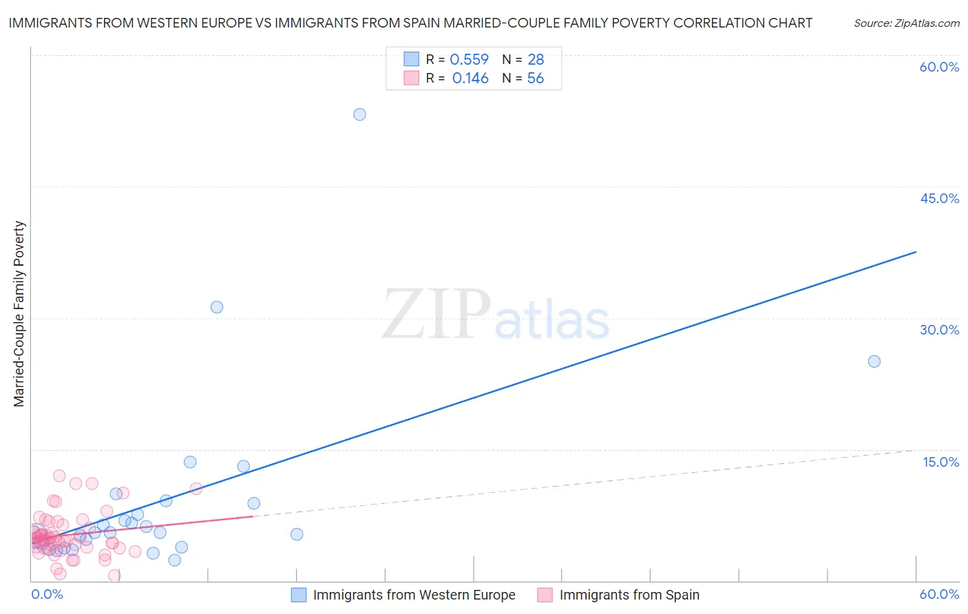 Immigrants from Western Europe vs Immigrants from Spain Married-Couple Family Poverty