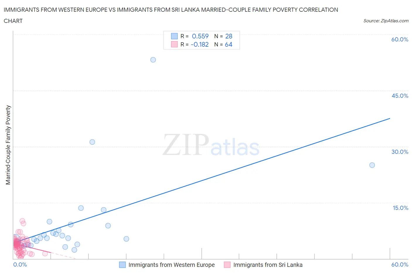 Immigrants from Western Europe vs Immigrants from Sri Lanka Married-Couple Family Poverty