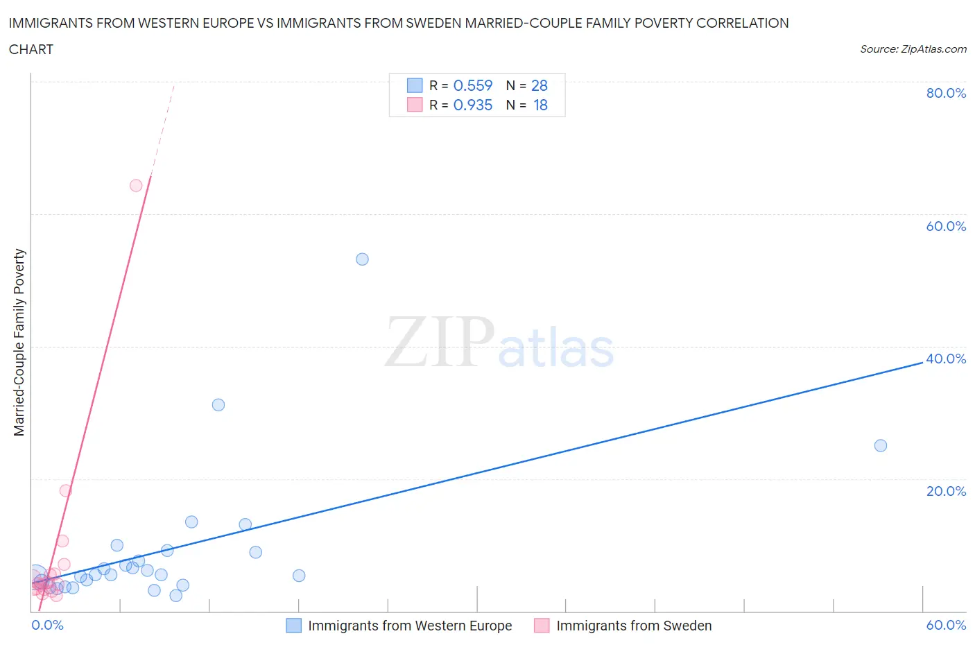 Immigrants from Western Europe vs Immigrants from Sweden Married-Couple Family Poverty