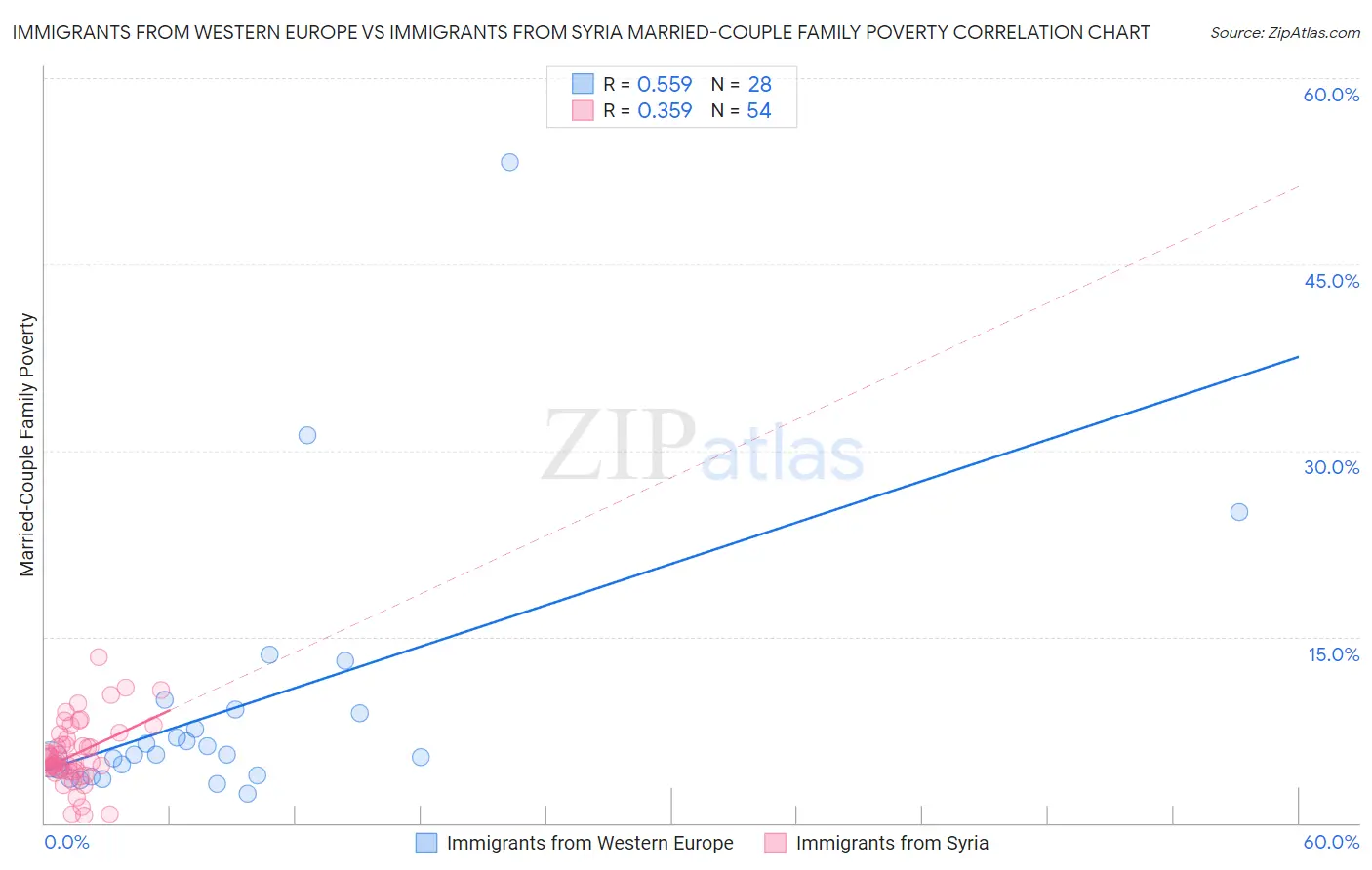 Immigrants from Western Europe vs Immigrants from Syria Married-Couple Family Poverty