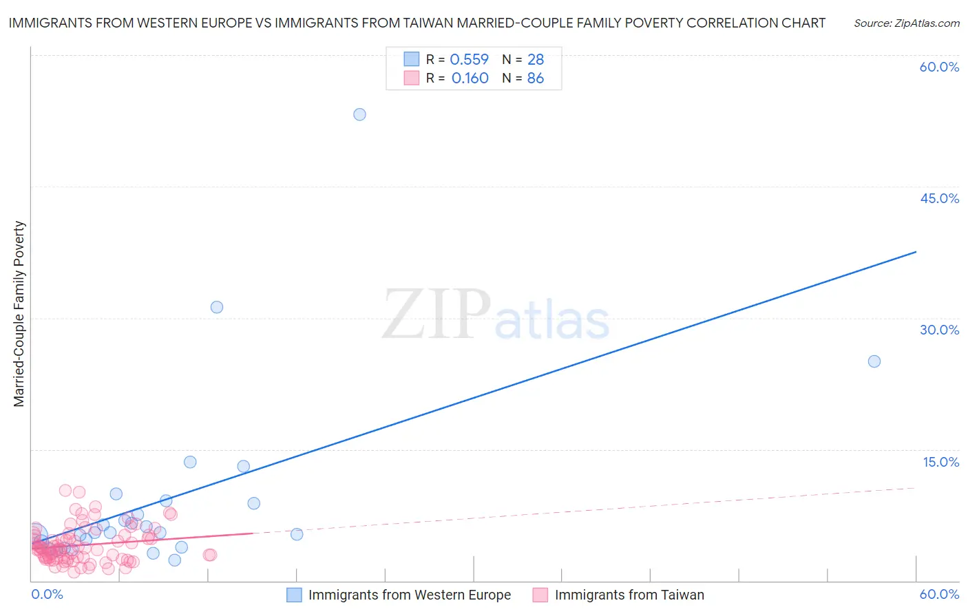 Immigrants from Western Europe vs Immigrants from Taiwan Married-Couple Family Poverty