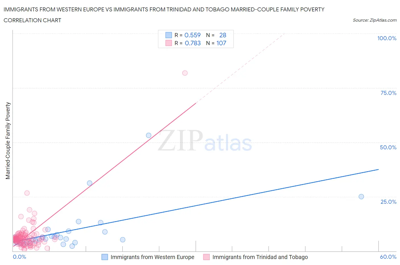 Immigrants from Western Europe vs Immigrants from Trinidad and Tobago Married-Couple Family Poverty