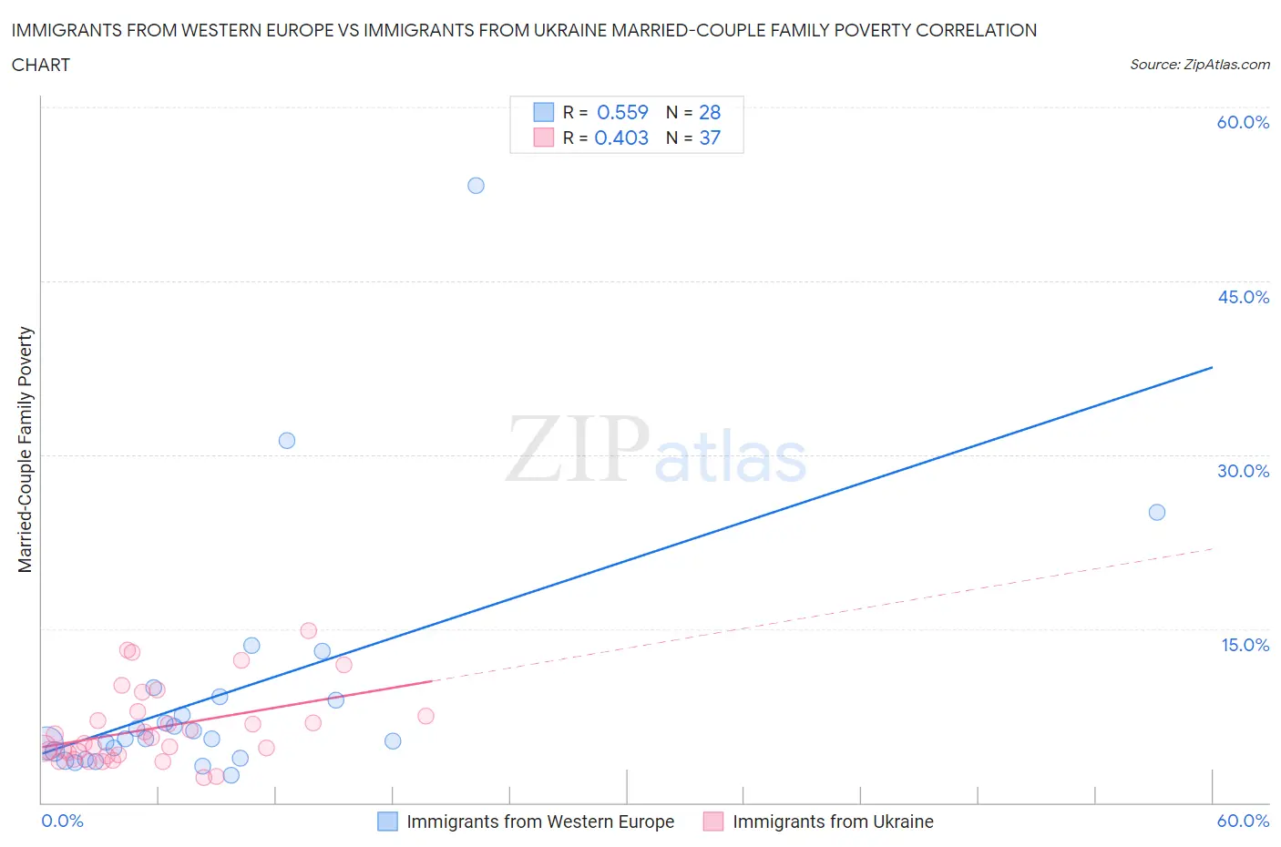 Immigrants from Western Europe vs Immigrants from Ukraine Married-Couple Family Poverty