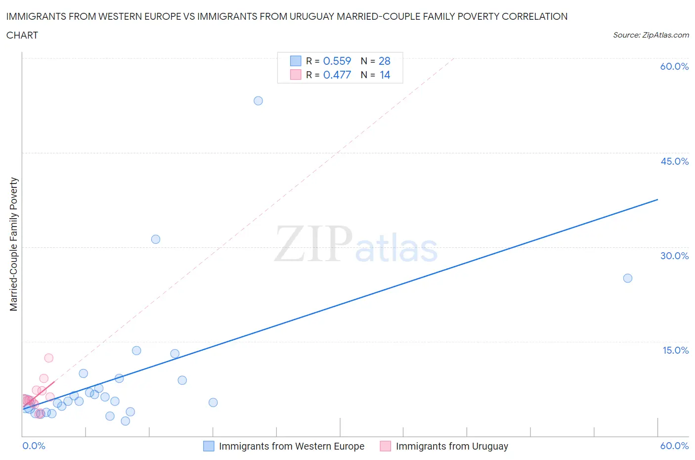 Immigrants from Western Europe vs Immigrants from Uruguay Married-Couple Family Poverty