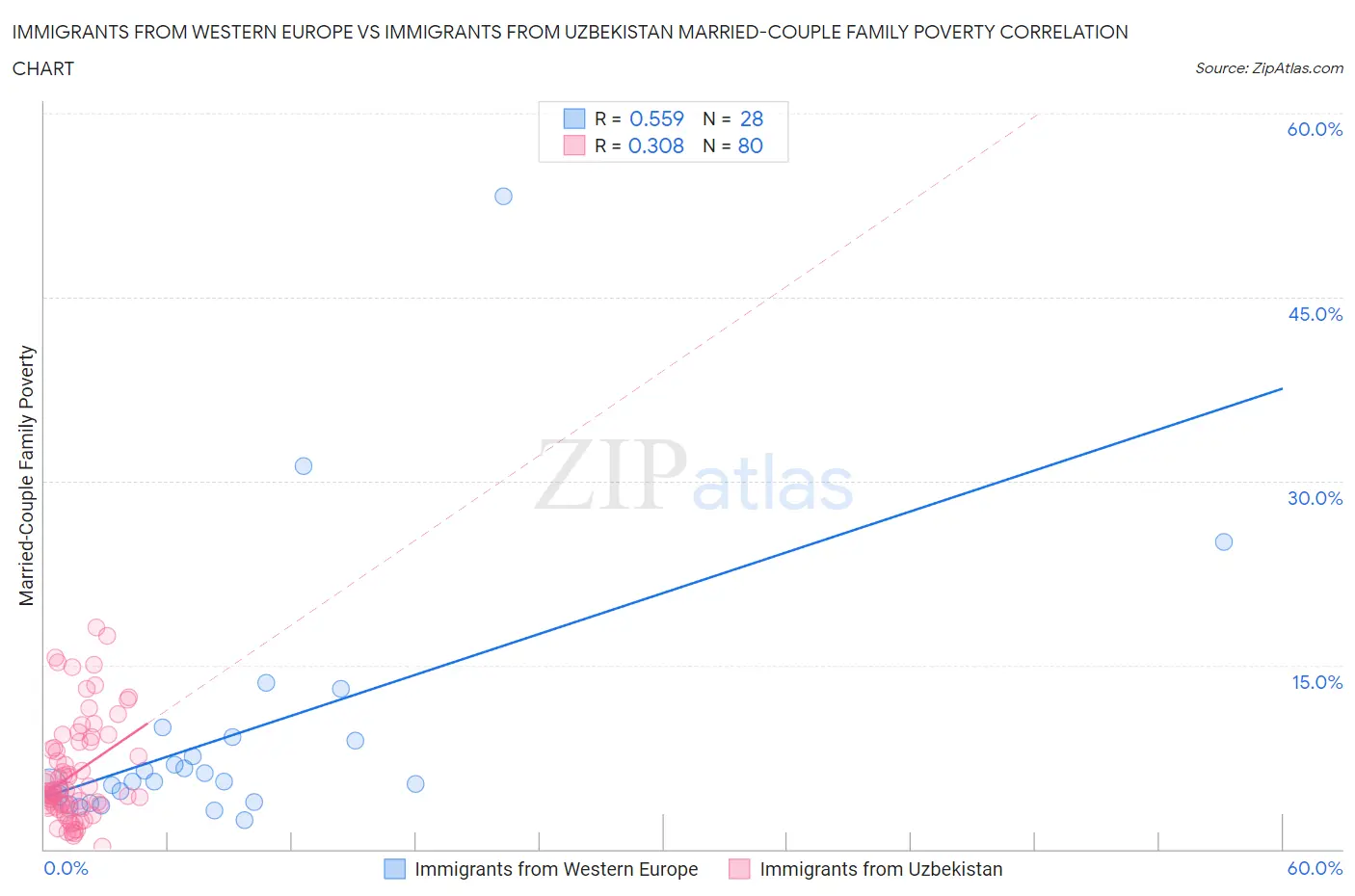 Immigrants from Western Europe vs Immigrants from Uzbekistan Married-Couple Family Poverty