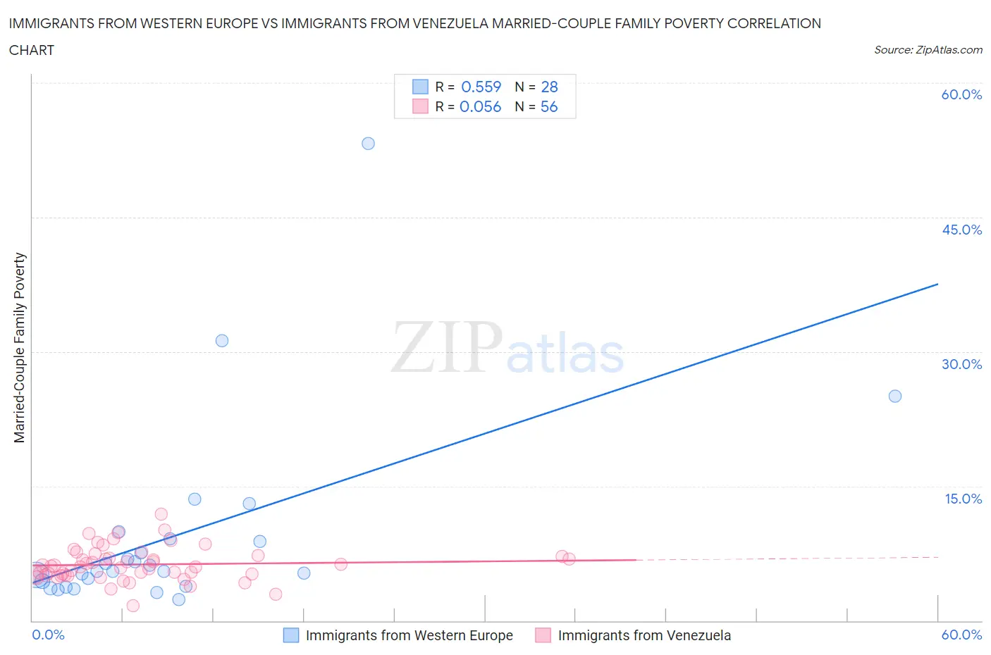 Immigrants from Western Europe vs Immigrants from Venezuela Married-Couple Family Poverty