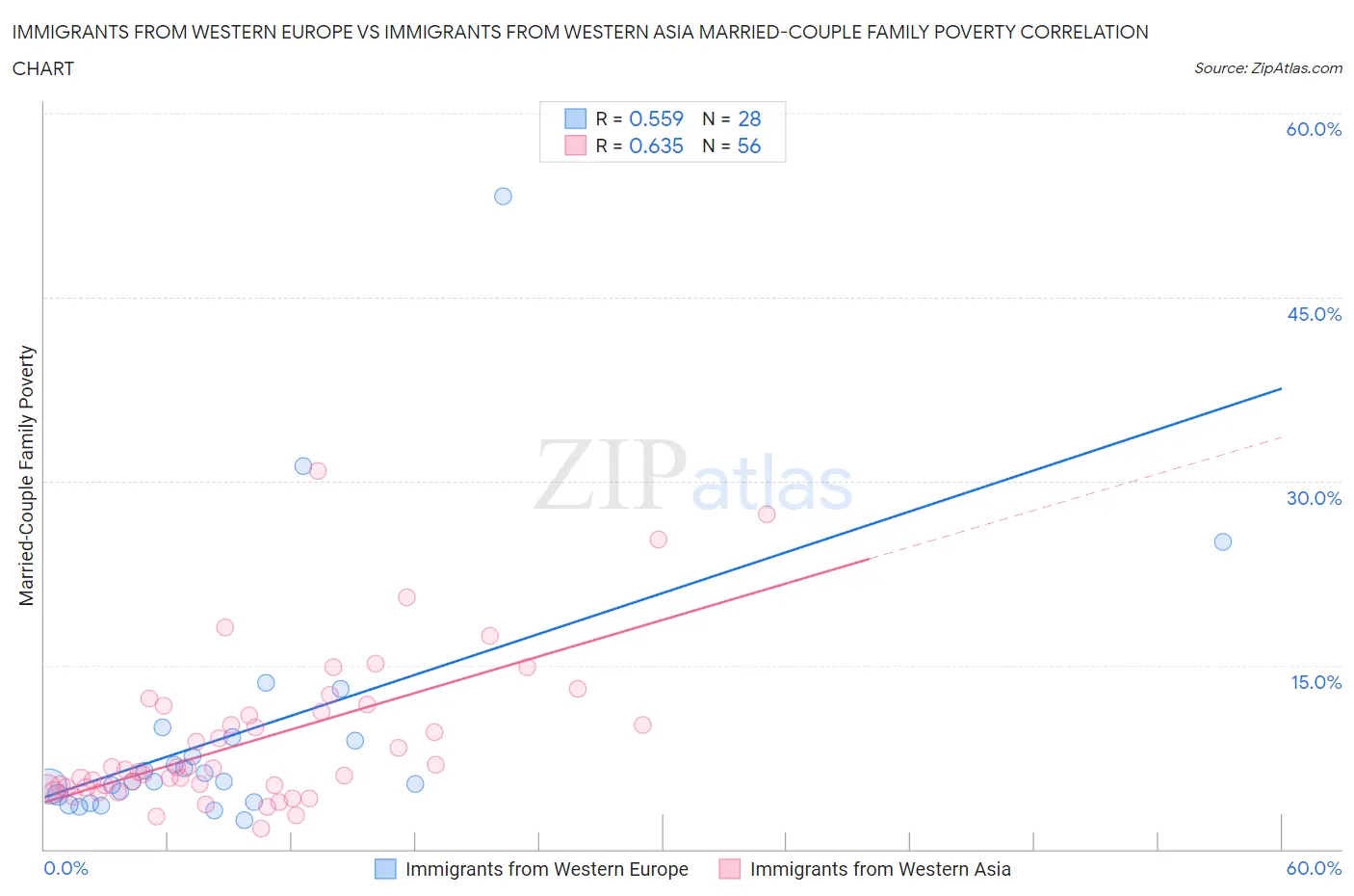 Immigrants from Western Europe vs Immigrants from Western Asia Married-Couple Family Poverty