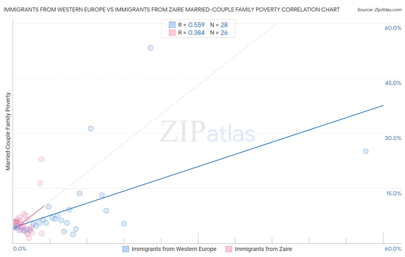 Immigrants from Western Europe vs Immigrants from Zaire Married-Couple Family Poverty
