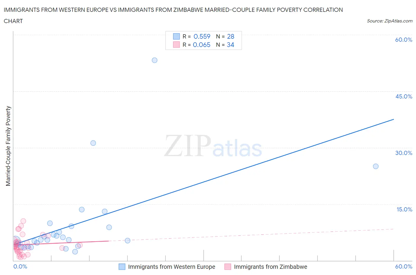 Immigrants from Western Europe vs Immigrants from Zimbabwe Married-Couple Family Poverty
