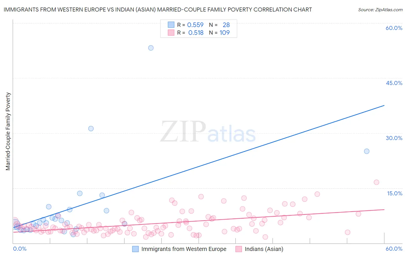 Immigrants from Western Europe vs Indian (Asian) Married-Couple Family Poverty