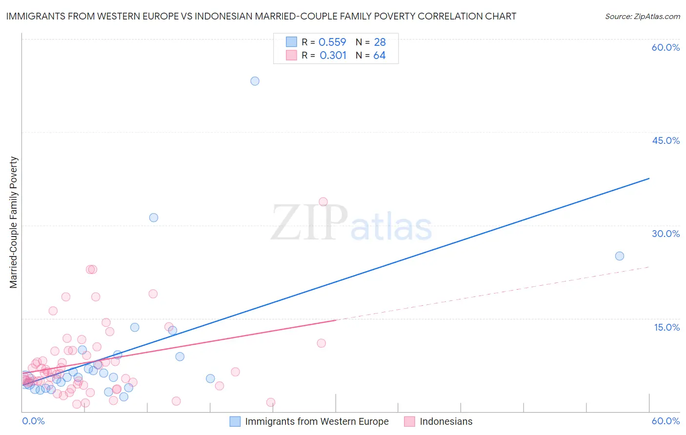 Immigrants from Western Europe vs Indonesian Married-Couple Family Poverty
