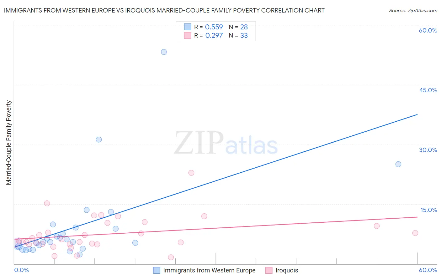 Immigrants from Western Europe vs Iroquois Married-Couple Family Poverty