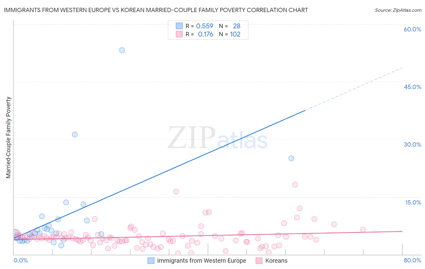 Immigrants from Western Europe vs Korean Married-Couple Family Poverty