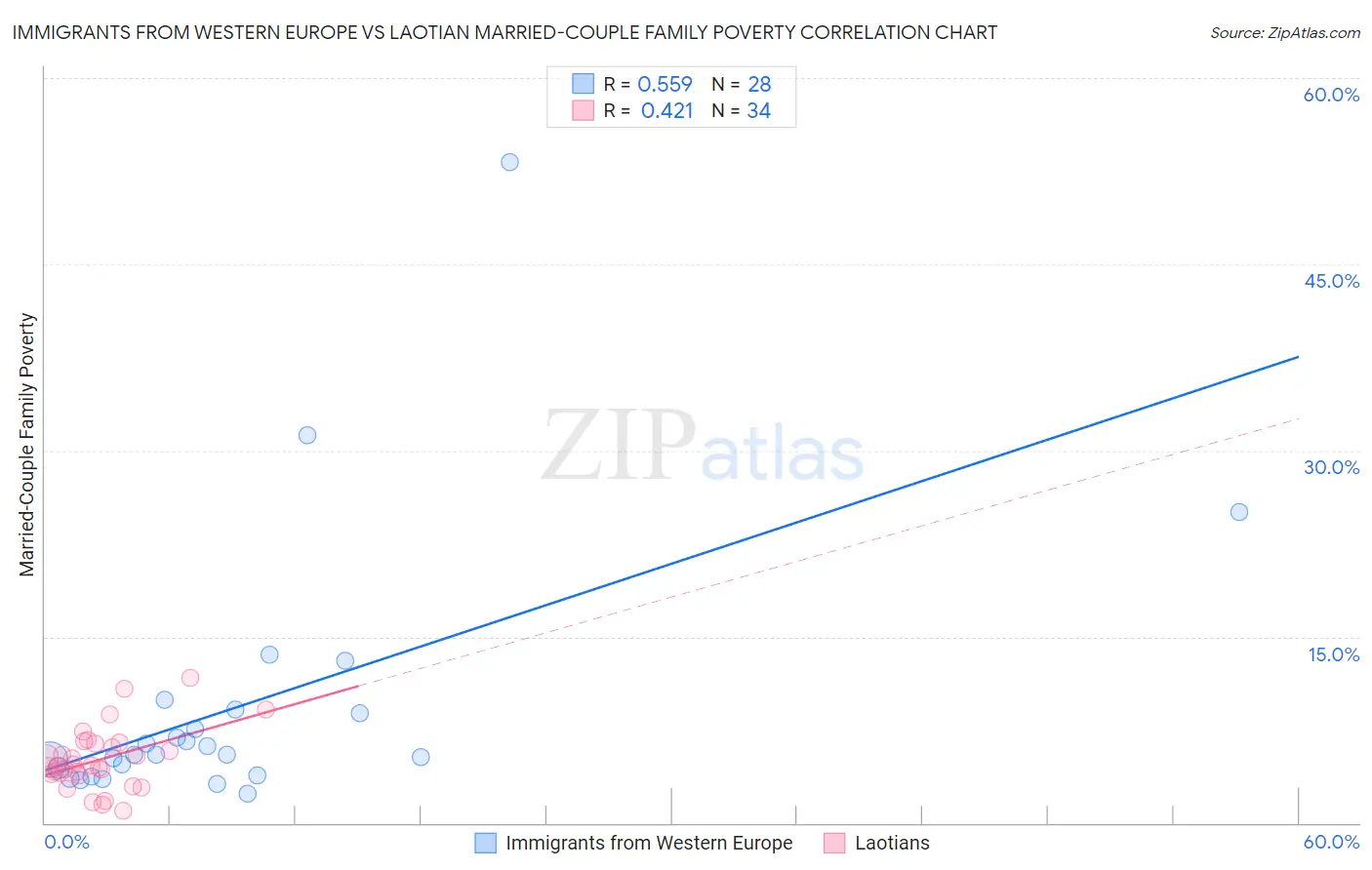 Immigrants from Western Europe vs Laotian Married-Couple Family Poverty