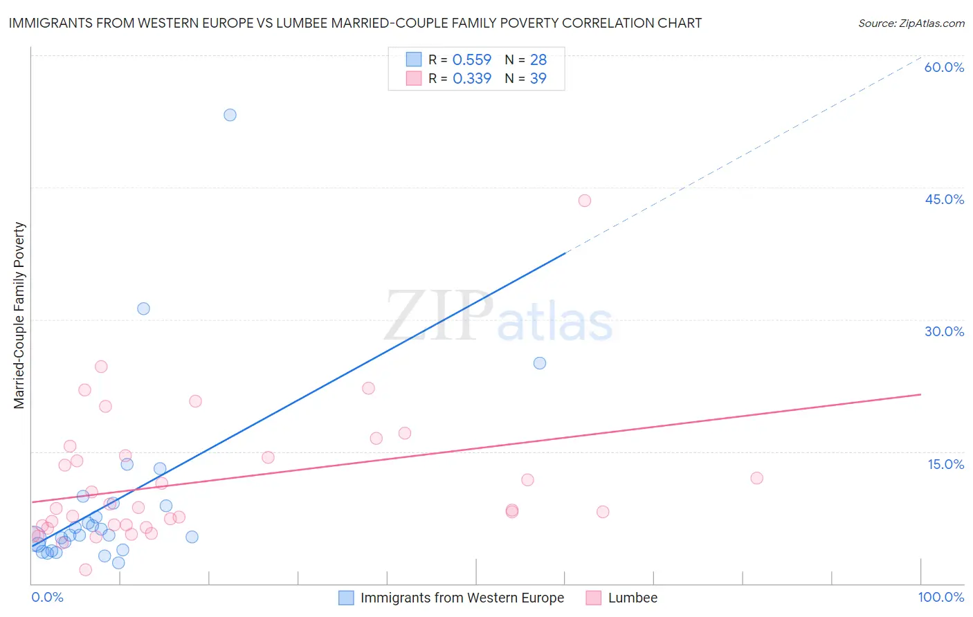 Immigrants from Western Europe vs Lumbee Married-Couple Family Poverty