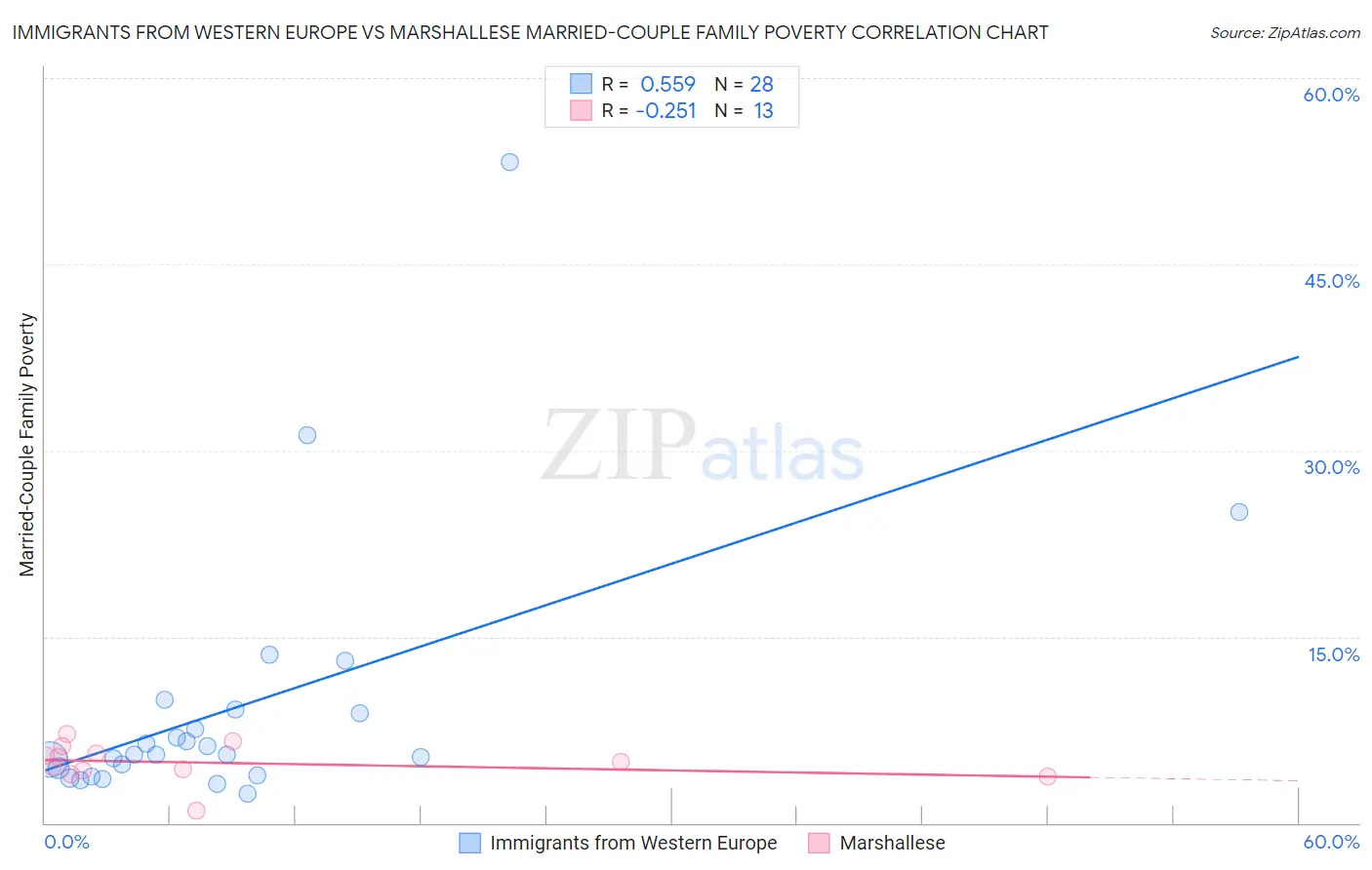 Immigrants from Western Europe vs Marshallese Married-Couple Family Poverty