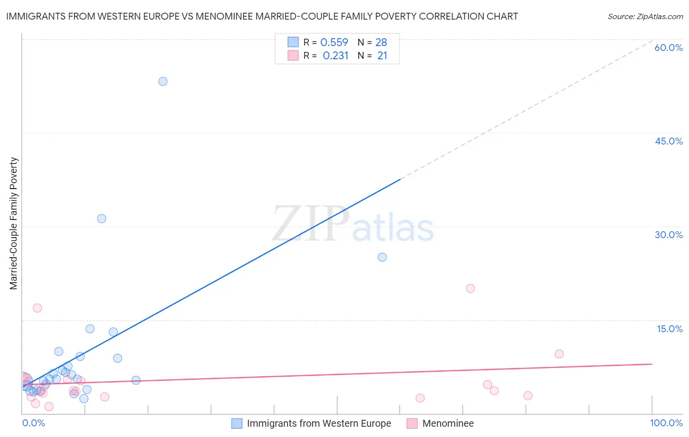 Immigrants from Western Europe vs Menominee Married-Couple Family Poverty