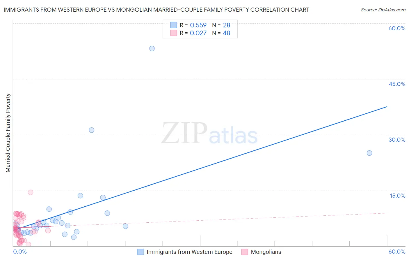 Immigrants from Western Europe vs Mongolian Married-Couple Family Poverty